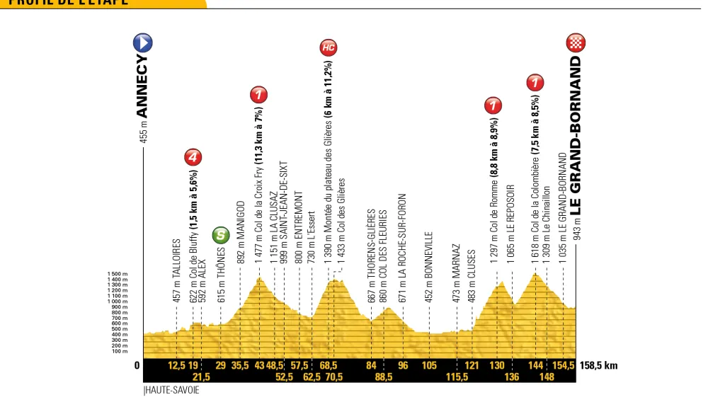 Profil 10. etapy Tour de France 2018