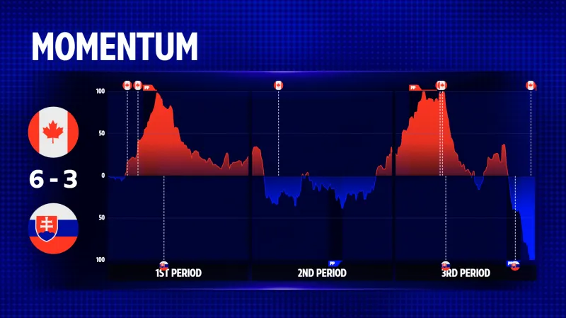 Vývoj utkání Kanada – Slovensko z pohledu iniciativy