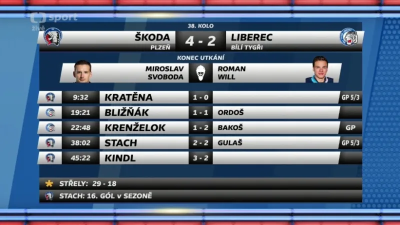 Sestřih a ohlasy utkání Plzeň - Liberec