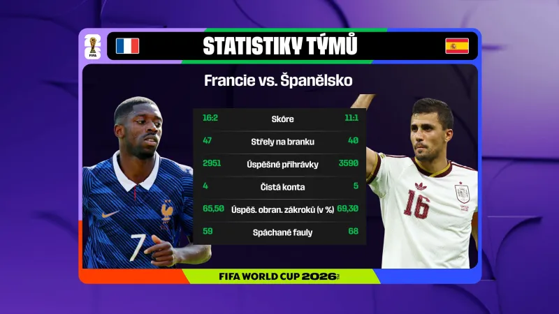 Ofenzivní i defenzivní statistiky Francie a Španělska na turnaji