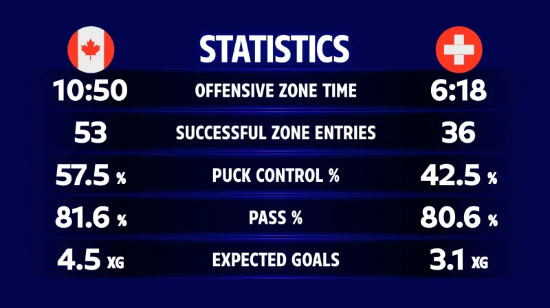Utkání Kanada – Švýcarsko pohledem statistik
