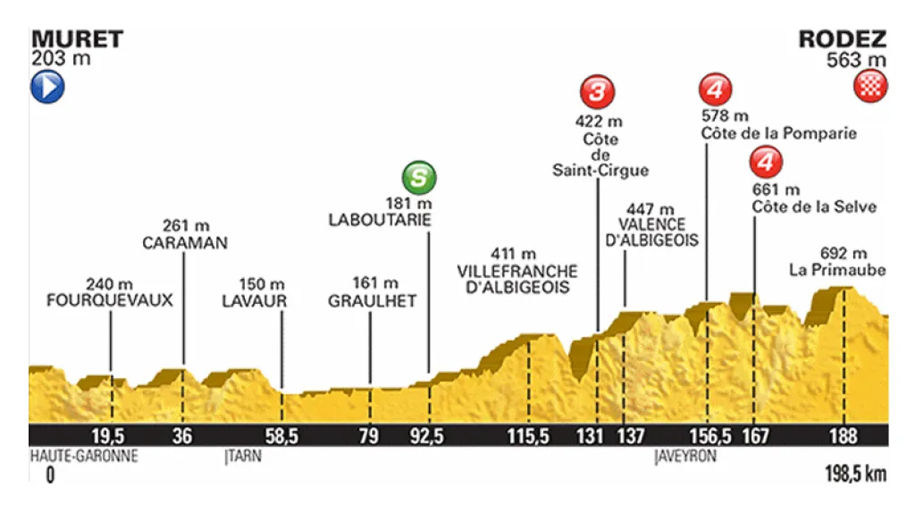 Profil 13. etapy Tour 2015