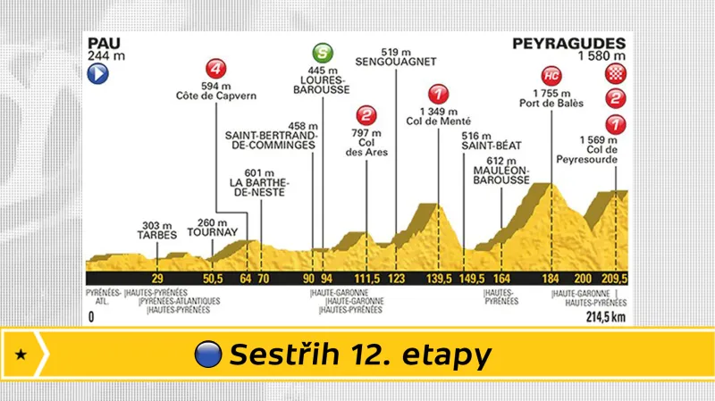 Sestřih 12. etapy Tour de France