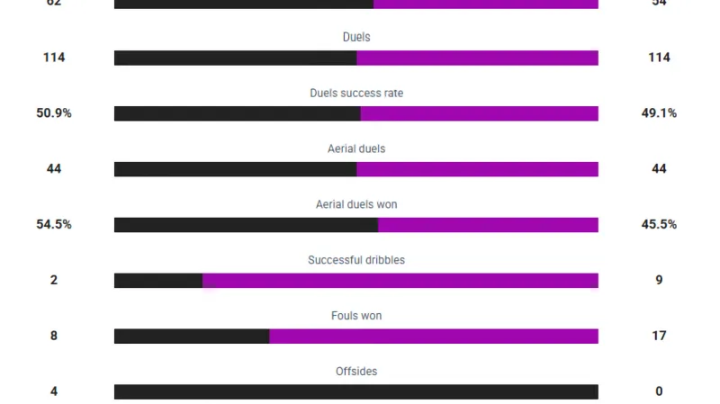 Statistika zápasu Česko – Chorvatsko