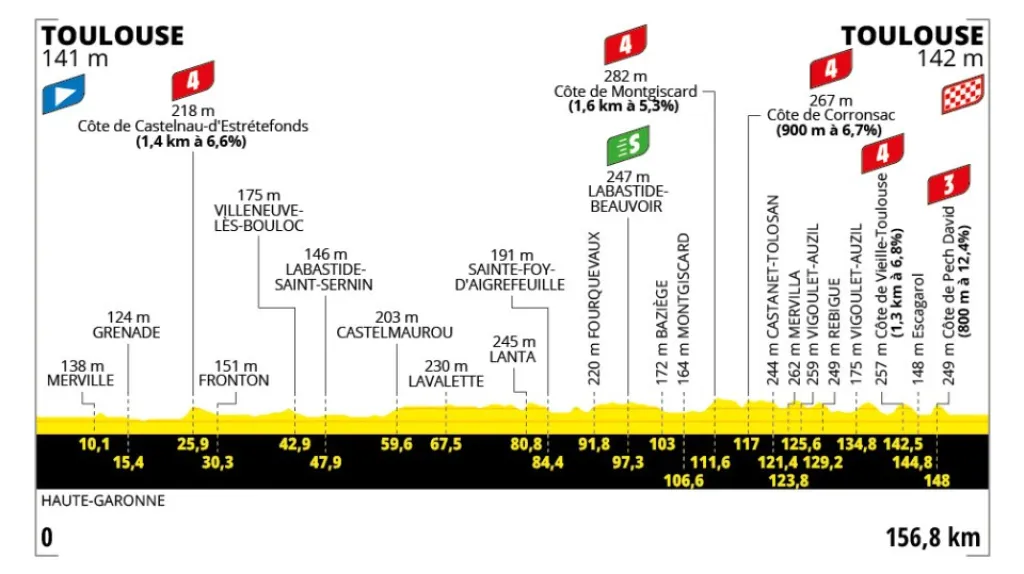 Profil 11. etapy Tour de France 2025