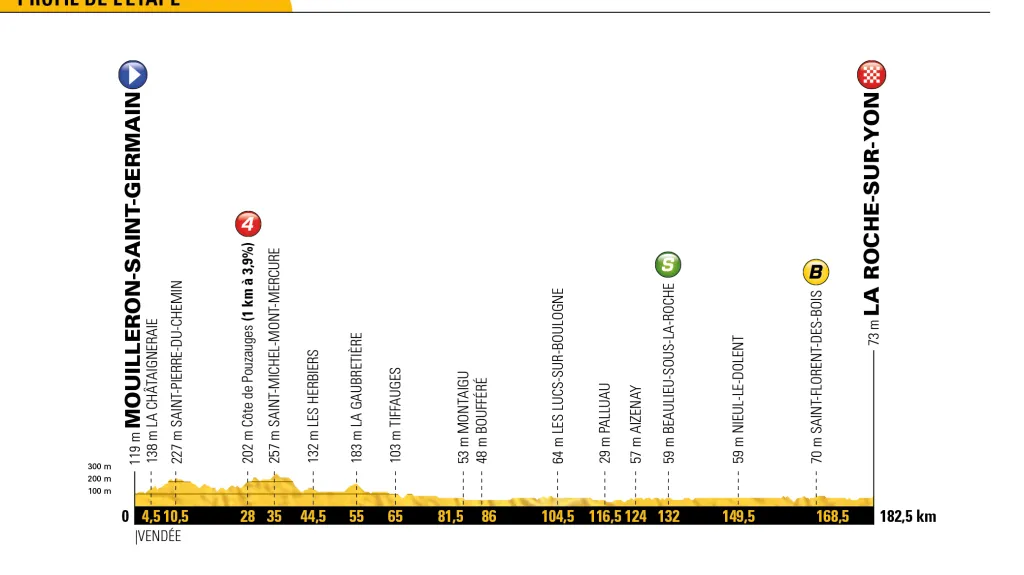 Profil 2. etapy Tour de France 2018
