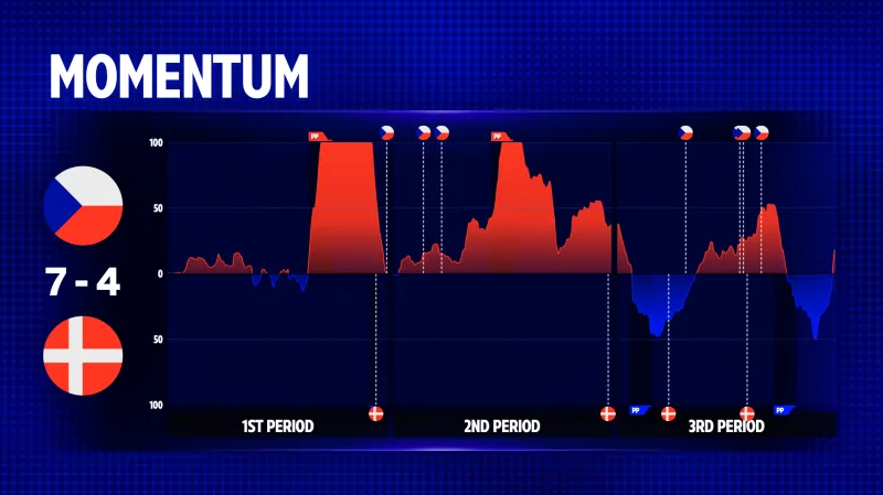 Herní převaha v utkání Česko – Dánsko