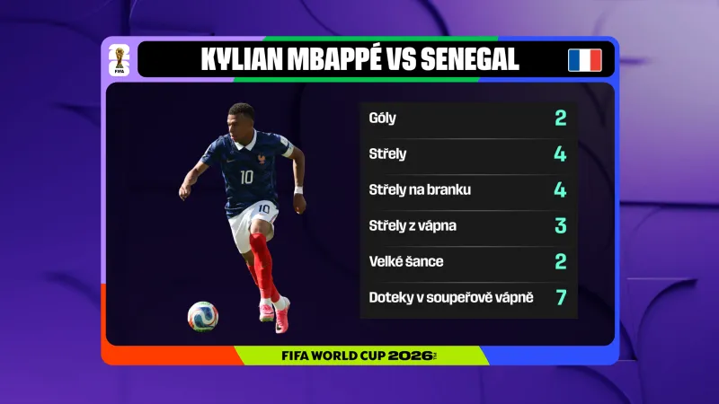 Statistiky Kyliana Mbappého v zápase se Senegalem