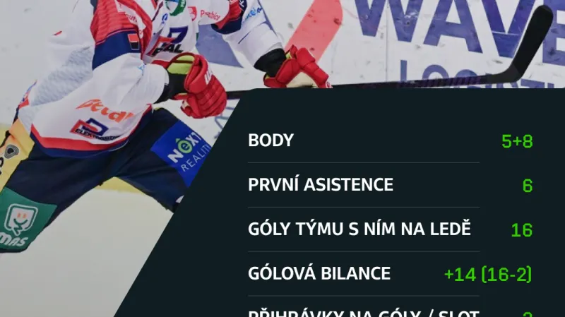 Přínos Romana Červenky pro Pardubice v play-off