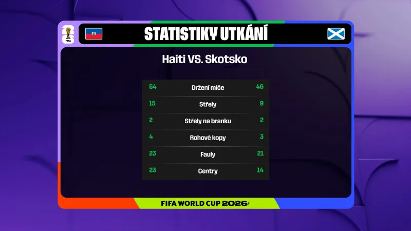 Statistiky utkání Haiti – Skotsko