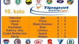 Výsledky 10. kola