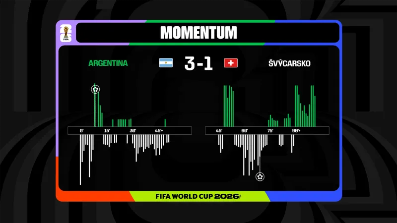 Momentum ve čtvrtfinále Argentina – Švýcarsko ovlivněné vyloučením Embola v 72. minutě