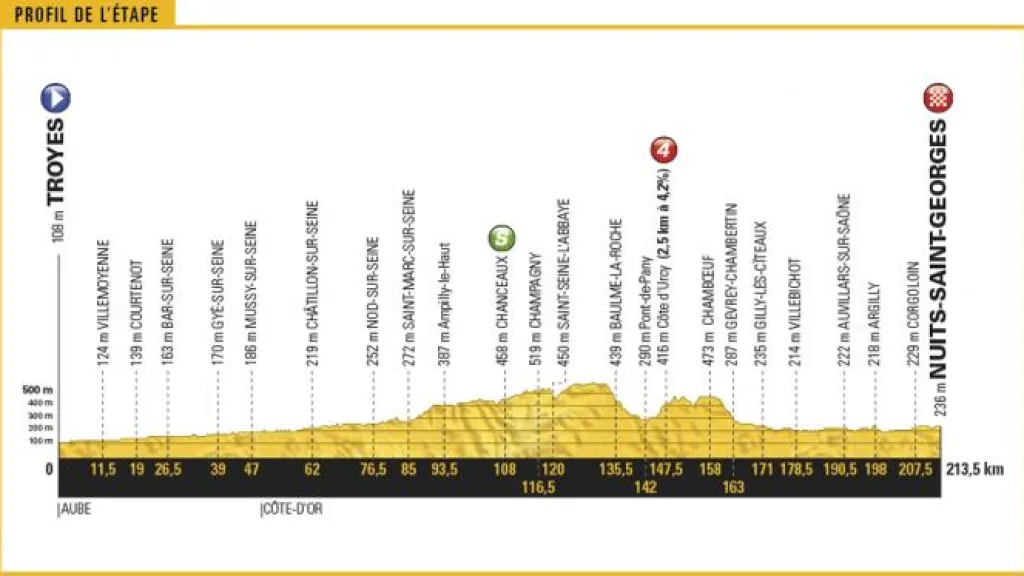 Profil 7. etapy Tour de France 2017
