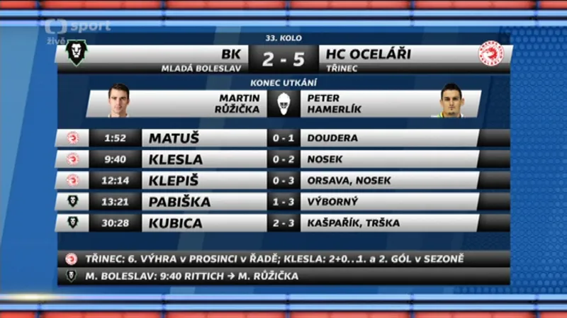 Sestřih a ohlasy utkání Mladá Boleslav - Třinec