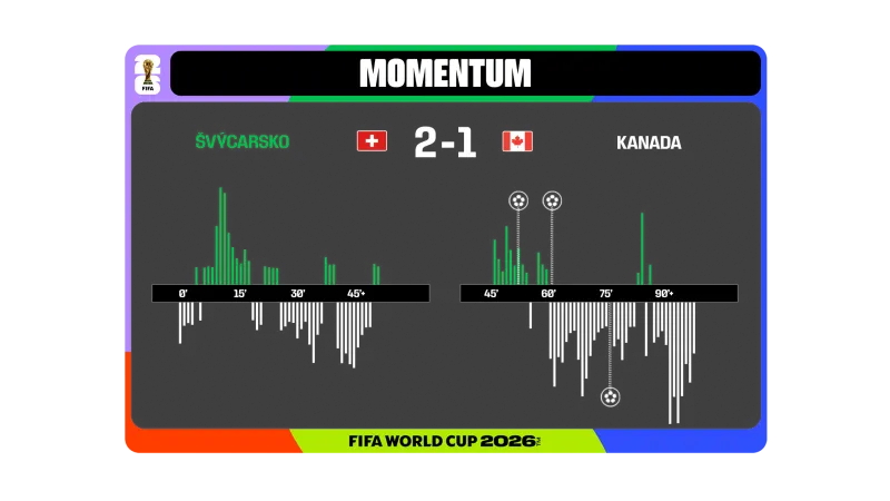 Momentum utkání Švýcarsko – Kanada