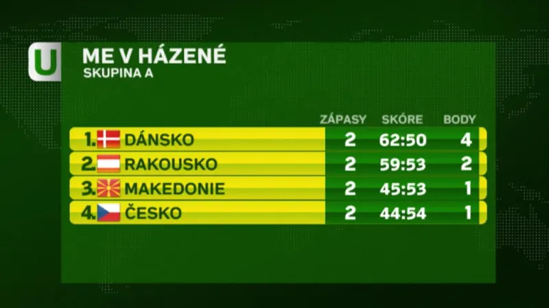 Házenkáři se připravují na Dány