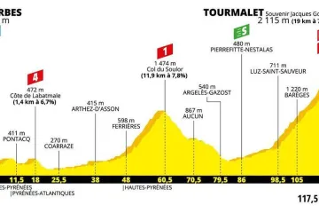 Profil 14. etapy Tour de France 2019