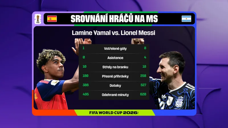 Statistiky Lamineho Yamala a Lionela Messiho na letošním MS
