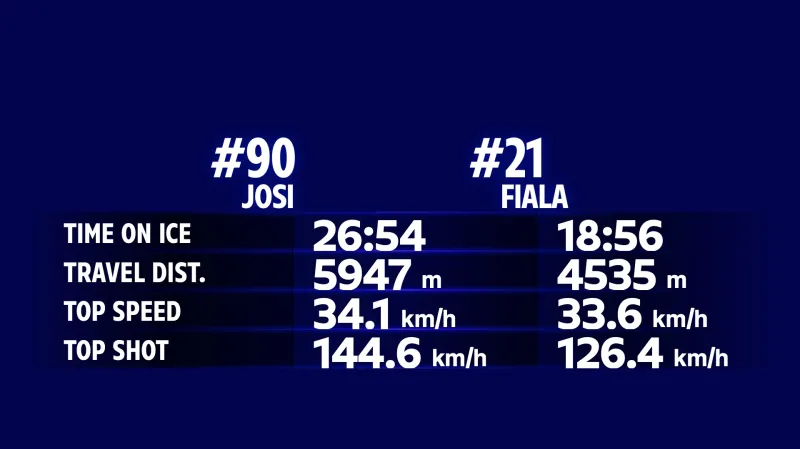 Statistiky Romana Josiho a Kevina Fialy v utkání proti Kanadě