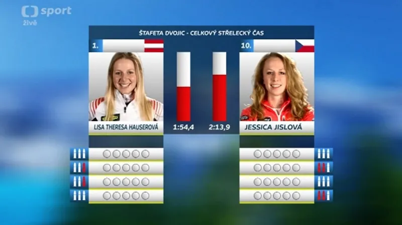 Střelecký čas Hauserové vs. Jislové