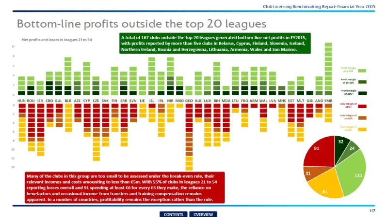 Výdělečnost prvoligových klubů v Evropě za rok 2015