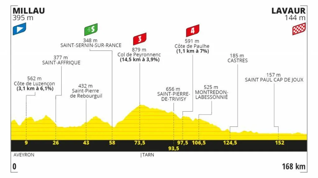 Profil 7. etapy Tour de France 2020