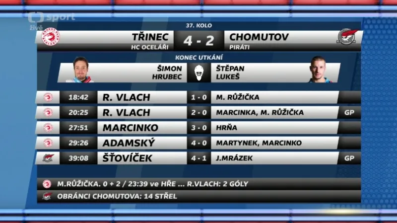 Sestřih a ohlasy utkání Třinec - Chomutov