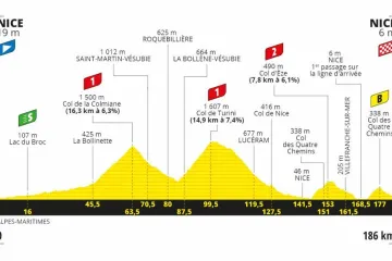 Profil 2. etapy Tour de France 2020