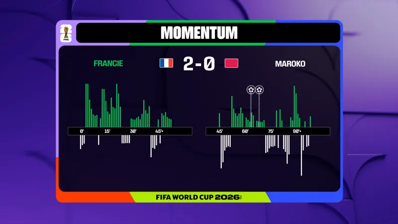 Momentum utkání Francie – Maroko