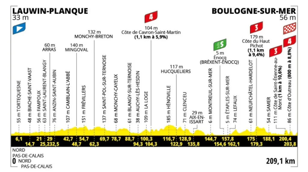 Profil 2. etapy Tour de France 2025