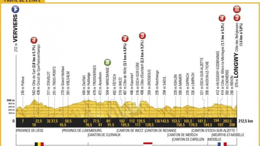 Profil 3. etapy Tour de France 2017