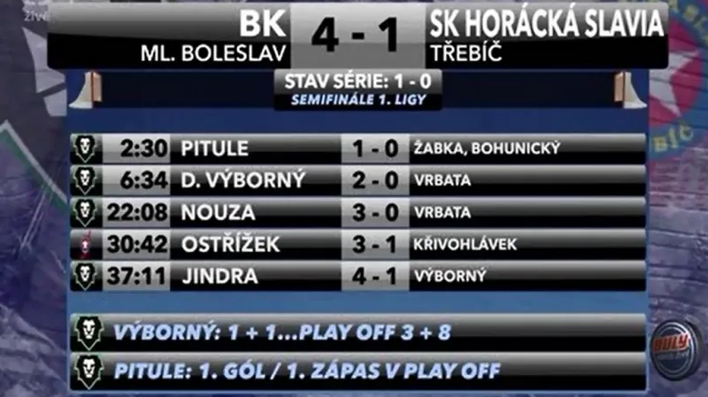 Sestřih a ohlasy 1. utkání Mladá Boleslav - Třebíč
