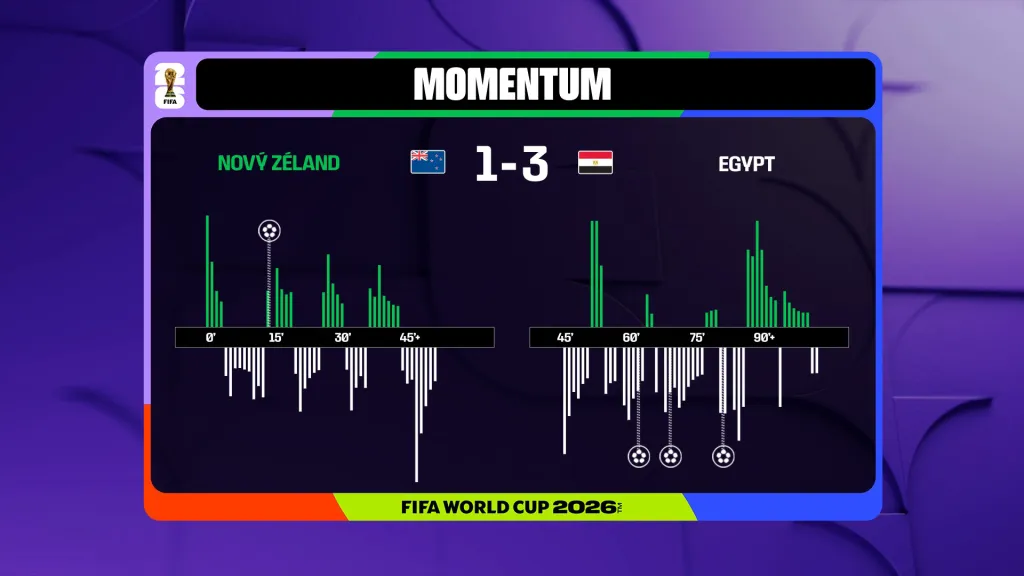 Momentum utkání Nový Zéland – Egypt