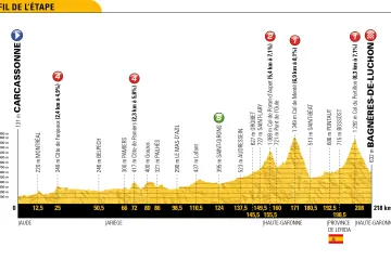 Profil 16. etapy Tour de France 2018