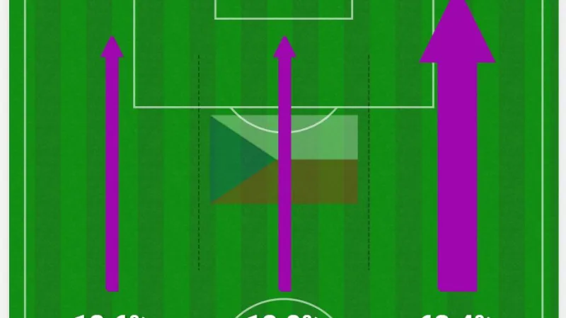 Ofenziva českého týmu šla dominantně skrz pravou stranu