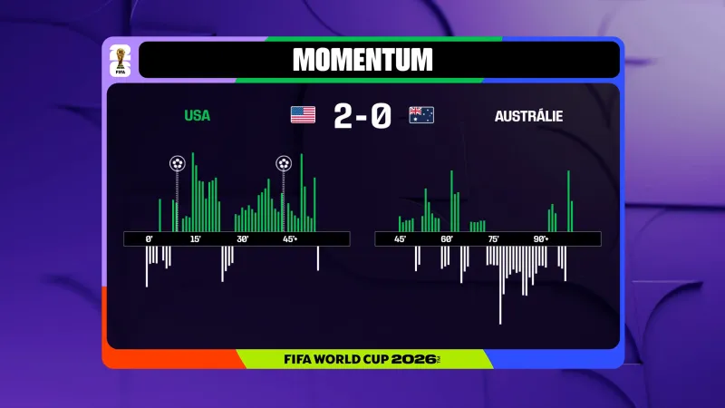 Momentum utkání USA – Austrálie