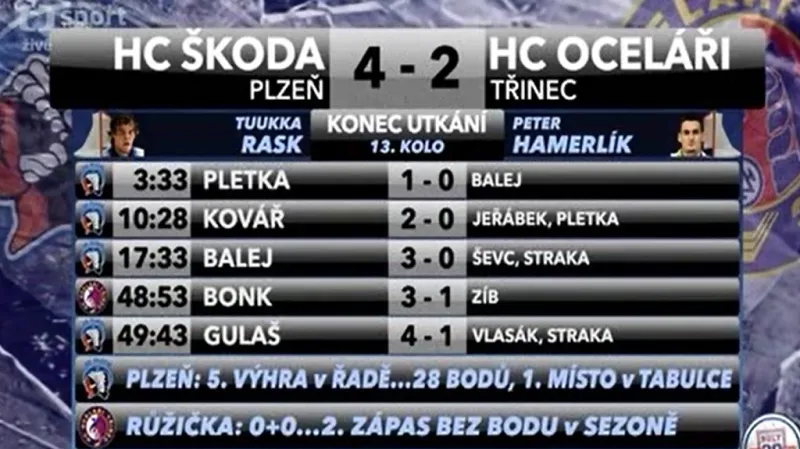 Sestřih a ohlasy utkání Plzeň - Třinec