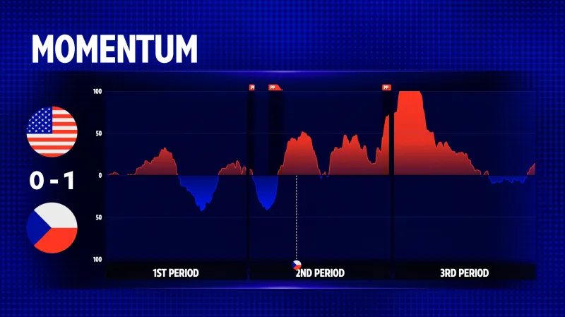 Herní převaha ve čtvrtfinále USA – Česko