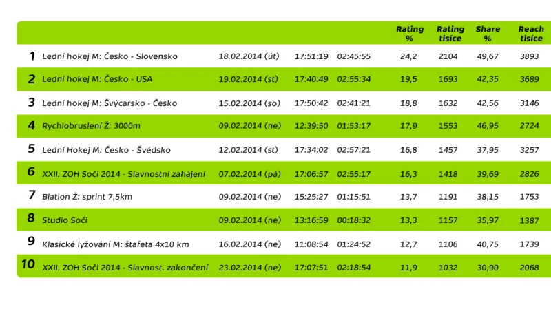10 nejsledovanějších přenosů ze ZOH v Soči 2014