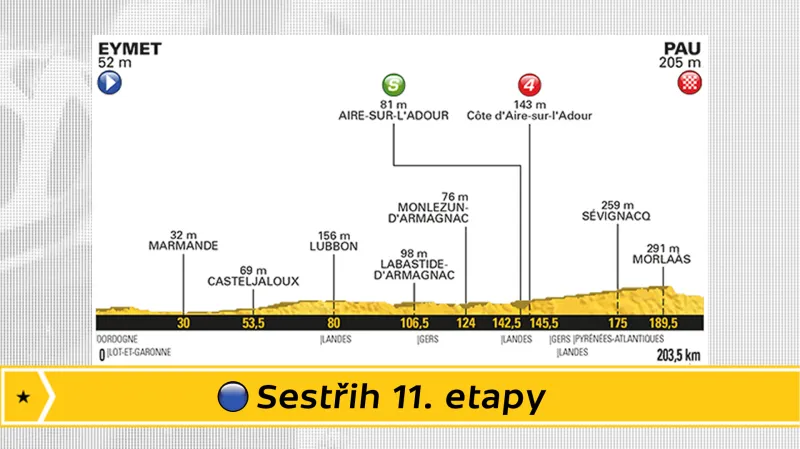 Sestřih 11. etapy Tour de France