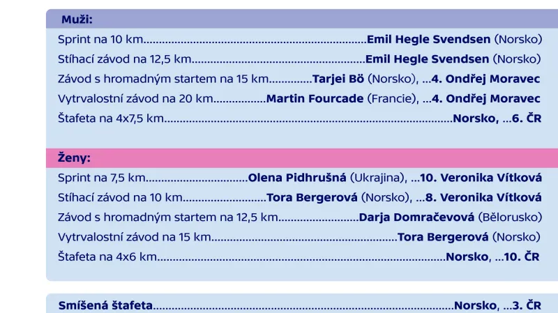 Obhájci titulů z Nového Města na Moravě 2013 a nejlepší česká umístění