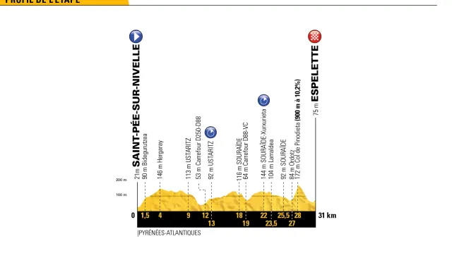 Záznam 20. etapy Tour de France 2018 (1. část)