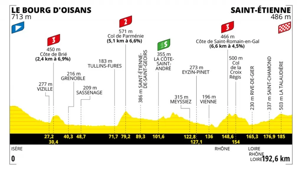 Profil 13. etapy Tour de France 2022