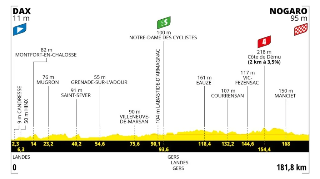 Profil 4. etapy Tour de France 2023