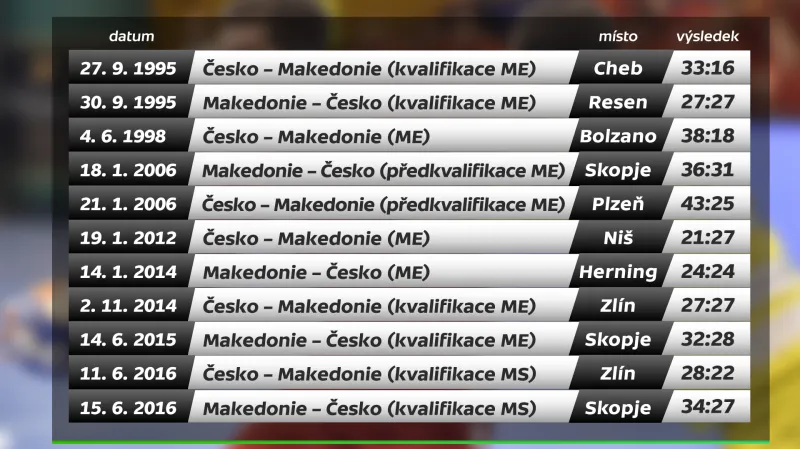 Česko vs. Makedonie