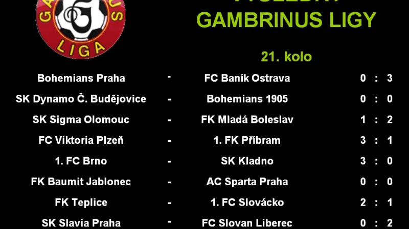 Výsledky 21. kola první fotbalové ligy
