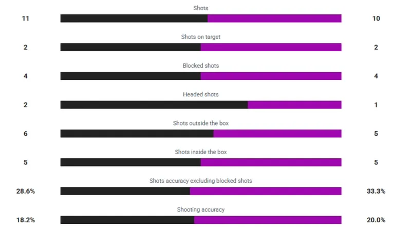 Statistika zápasu Česko – Chorvatsko