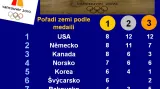 Pořadí zemí podle medailí