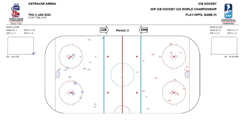 Rozbor střelby 2. třetiny čtvrtfinále Česko - Švédsko