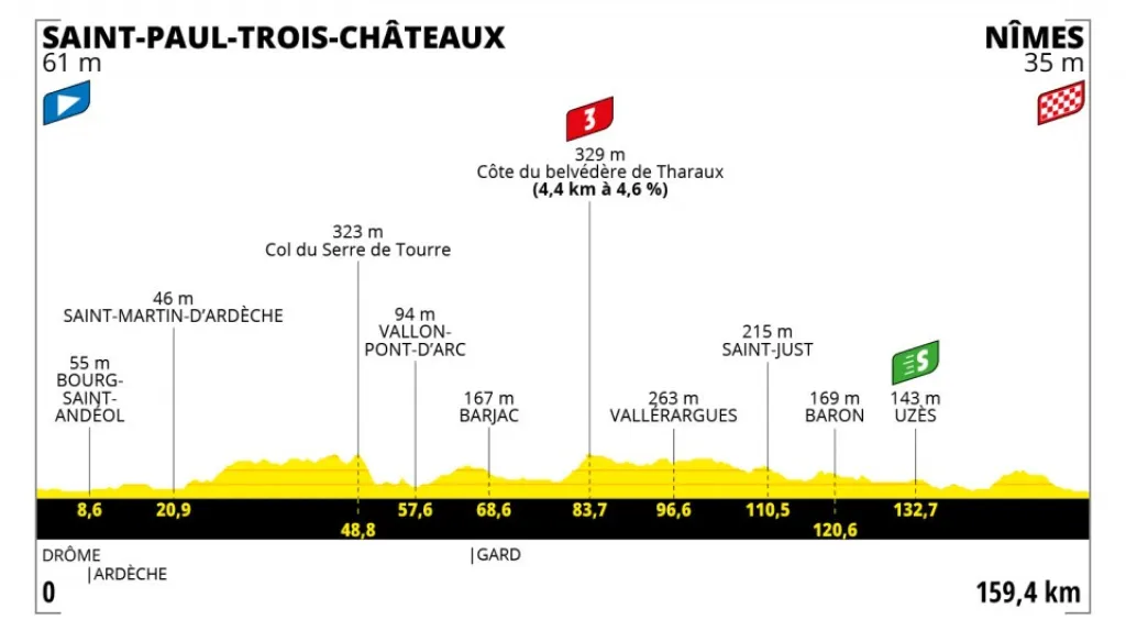 Profil 12. etapy Tour de France 2021